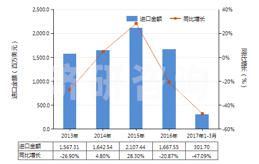 2013-2017年3月中國未錄制的固態(tài)非易失性存儲器件(閃速存儲器)(HS85235110)進口總額及增速統(tǒng)計